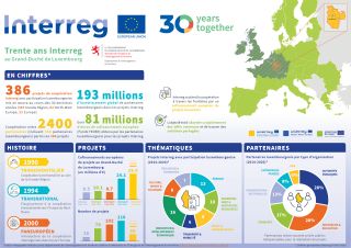 30 ans du programme Interreg au Grand-Duché de Luxembourg – L’Europe au concret pour les citoyens 