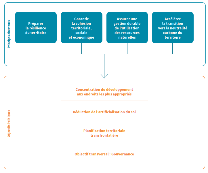 Schéma des principes directeurs et objectifs politiques
